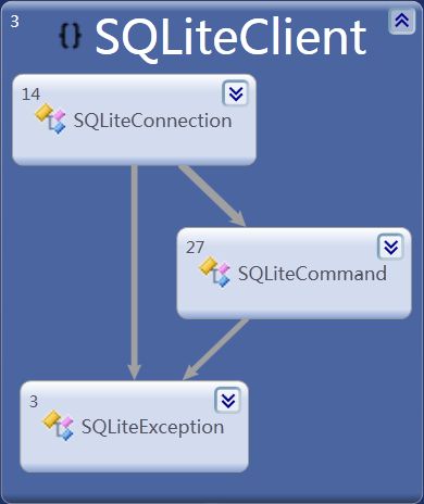 The topmost components in Sqlite Client for Windows Phone