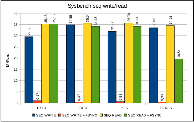 关于ext3，ext4，xfs和btrfs文件系统性能对比