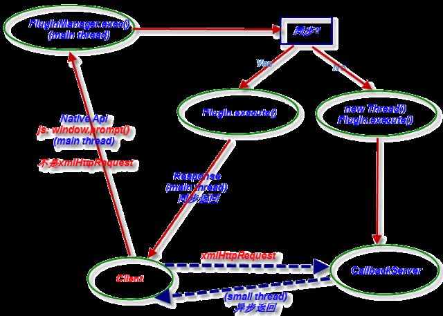 PhoneGap原理分析（Android版）