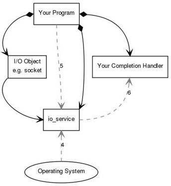 boost.asio系列——io_service