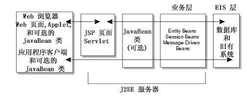 J2EE 全面简介