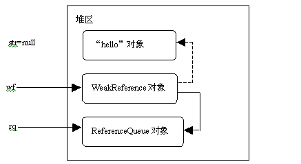 SoftReference,WeakReference&WeakHashMap