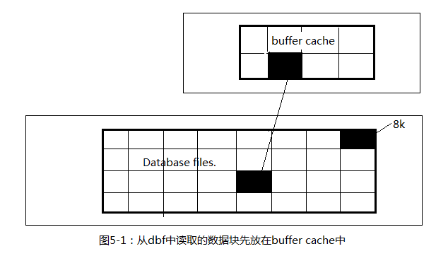 相克军_Oracle体系_随堂笔记005-Database buffer cache