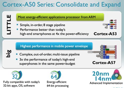 Cortex-A50? ARM发布新64位处理器架构 