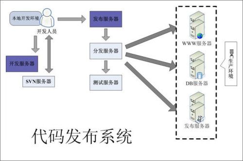 大流量网站的底层系统架构