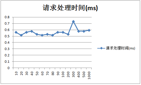 Tomcat 7优化前及优化后的性能对比