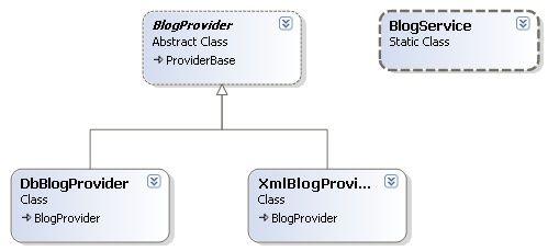 BlogEngine.Net架构与源代码分析系列part3：数据存储——基于Provider模式的实现