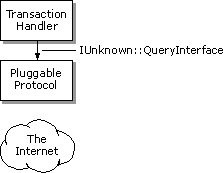 1_Calling the asynchronous pluggable protocol