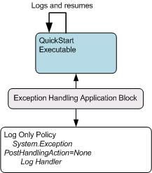 EntLib 3.1学习笔记(5) : Exception Handling Application Block