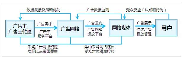 中国网络广告蓝皮书笔记