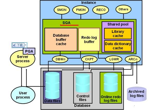 oracle实例内存（SGA和PGA）调整【转原文地址：http://log-cd.javaeye.com/blog/562052】