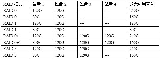 服务器RAID配置全程与RAID基础知识