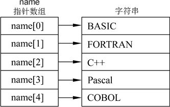 《C语言学习笔记》指针数组及其应用