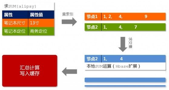 从Hadoop框架与MapReduce模式中谈海量数据处理（淘宝技术架构）