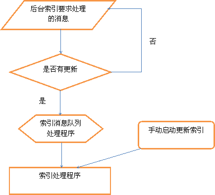 基于lucene的搜索方案