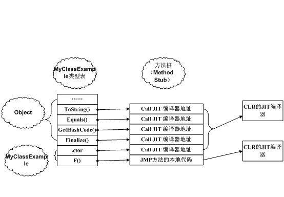 C#学习——类与对象