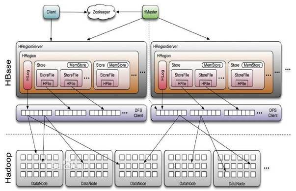 HBase