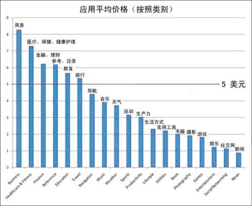 应用下载店用户喜好分析