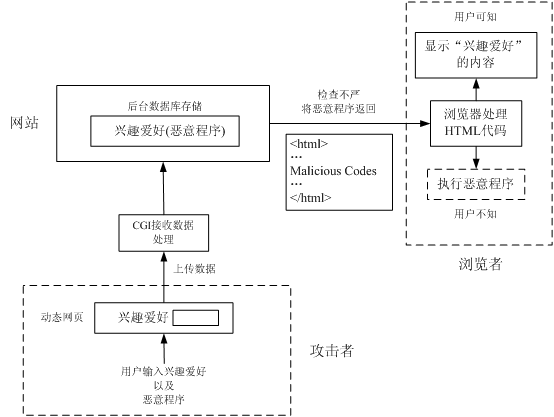 跨站脚本攻击