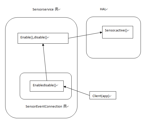 SensorService architechure’ note