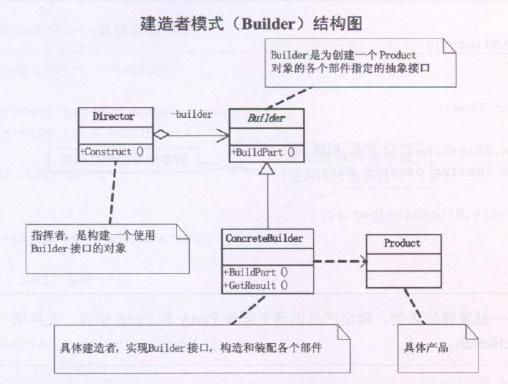 [Head First设计模式]山西面馆中的设计模式——建造者模式