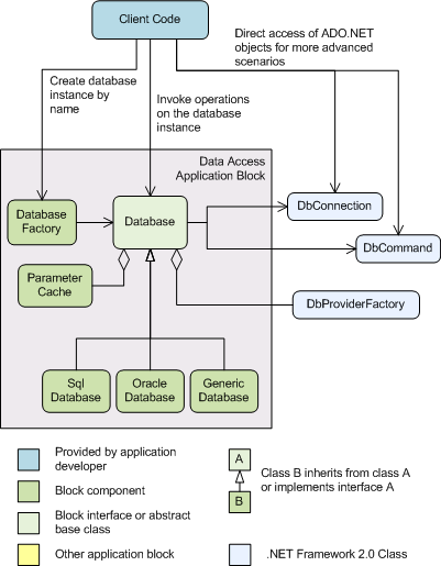 EntLib 3.1学习笔记(2) : Data Access Application Block