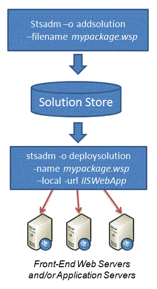 WSSv3 Technical Articles_Windows SharePoint Services 3.0编码开发工具和技巧(Part 2 of 2)