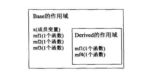 EC++学习笔记(六) 继承和面向对象设计