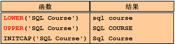 Java乔晓松-oracle的单行函数（日期函数和数字函数）