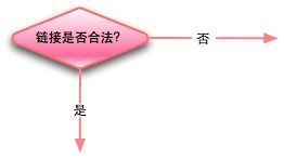 画好Web流程图、描述信息结构和交互设计的图示词汇表