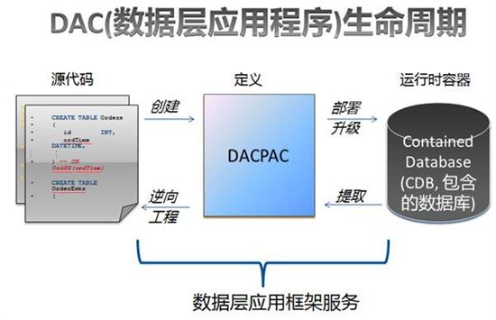 利用Contained Database和DAC来开发基于SQL Server "Denali"和SQL Azure之上的应用程序