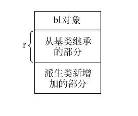 基类和派生类的转换，两个原则（读书笔记）