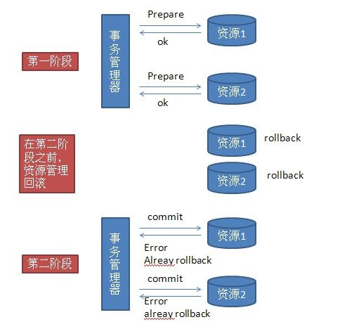 X/Open DTP——分布式事务模型