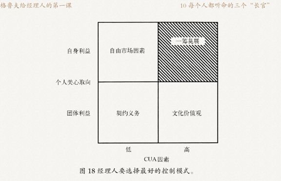 <<格鲁夫给经理人的第一课>>之自由市场因素，契约义务，文化价值观