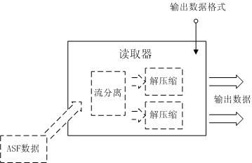 Windows Media Format SDK系统概述