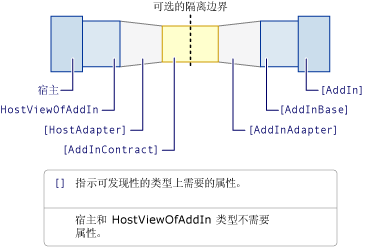 具有必需的类型特性的外接程序模型。