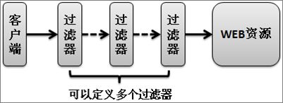 java基础篇---Servlet过滤器