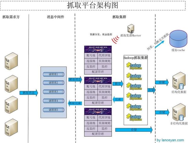 社会化海量数据采集爬虫框架搭建_第2张图片