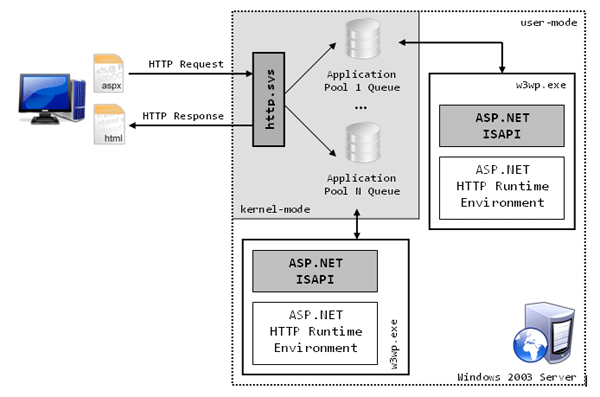 ASP.NET Internals – IIS and the Process Model