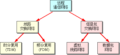 流媒体 7——多媒体网络应用与交换