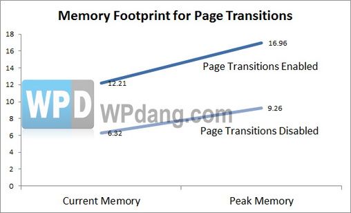 在256MB低配WP设备上做好Tango应用开发的12条建议