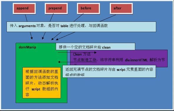 javascript 动态插入技术