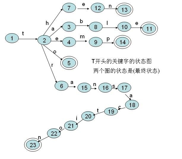 小女也爱葵花宝典---读懂编译原理之词法分析(2)