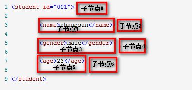 java拾遗1----XML解析(一) DOM解析