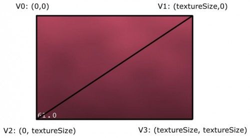 如何使用CCRenderTexture来创建动态纹理