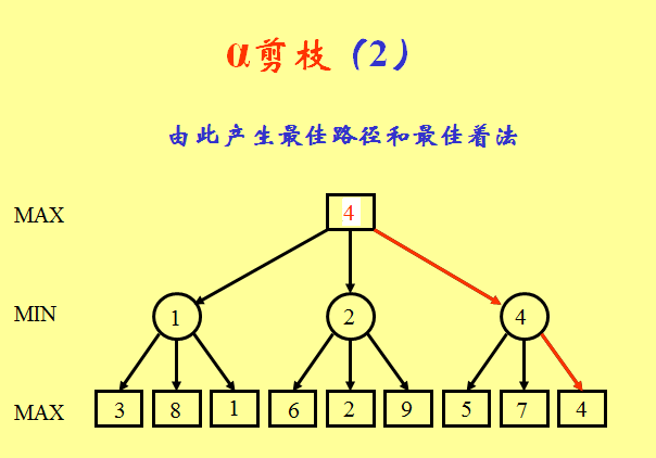 alpha-beta剪枝搜索