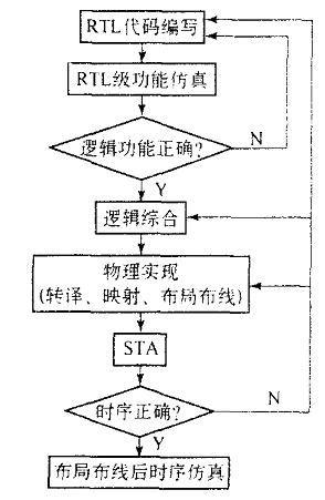 静态时序分析在高速FPGA设计中的应用