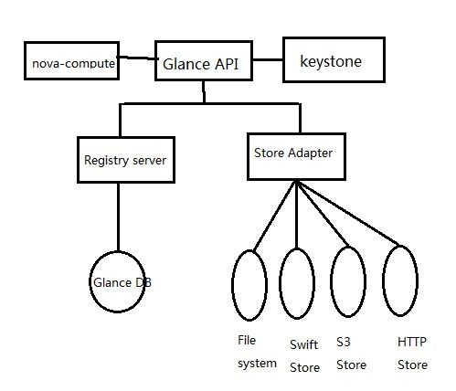 openstack之Glance