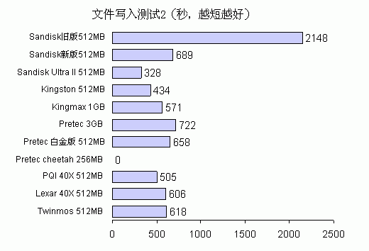 CF卡技术详解——笔记