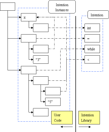 解释 Intentional Programming